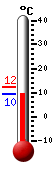 Nå: 10.9, Max: 12.4, Min: 10.9