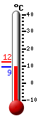 Nå: 9.5, Max: 12.4, Min: 9.5