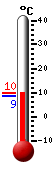 Nå: 9.6, Max: 9.7, Min: 8.7