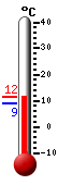 Nå: 9.9, Max: 10.9, Min: 8.8
